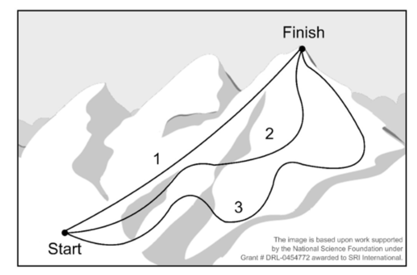 <p>Three hikers take three different paths to the top of a mountain, paths 1, 2, and 3. The hikers are all the same mass, height and weight.&nbsp;When all of the hikers are at the finish point at the top of the mountain, which hiker will have the greatest amount of gravitational potential energy?&nbsp;<span>&nbsp;- Energy </span></p>