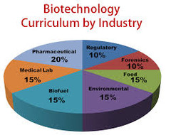 <p>the use of living organisms or other biological systems in the manufacture of drugs or other products or for environmental management, as in waste recycling</p>
