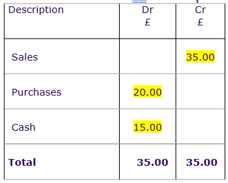 <p><span style="font-family: "Gill Sans MT";">the list of balances in the ledger. </span></p>