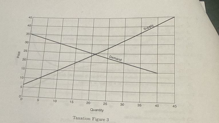 <p>Refer to taxation figure 3. If the government imposes a per-unit tax of $15, what is the post tax consumer surplus</p>