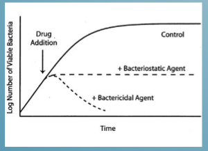 <p>antibiotics that prevent replication but don’t kill susceptible bacteria</p><ul><li><p>number of organisms will stay the same </p></li></ul><p>e.g tetracyclines, macrolides, sulphonamides alone</p>