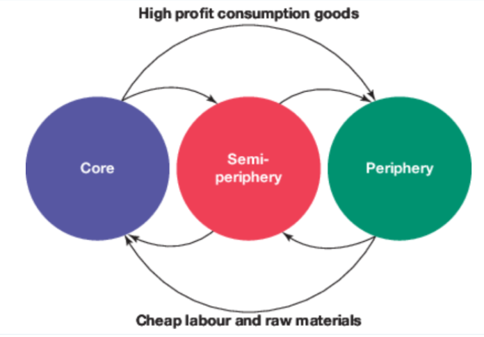 <p>Explains the evolution of feudalism to modern day capitalist countries and trade, focusing on the flow of resources between core nations (high-income), semi-periphery (moderate income, manufactured goods), and periphery nations (low income, cheap labour, and raw materials.</p><p>Core nations exploit periphery and semi-periphery nations to maintain wealth using economic and political power to force a colonial relationship.</p>