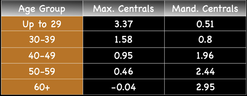 <p>will decrease </p>