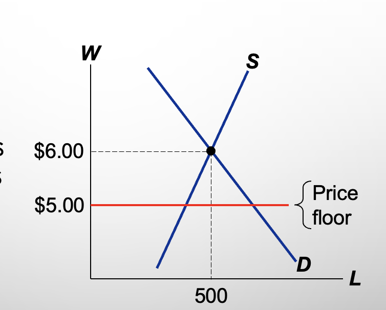 <p>Is this binding? Does it have an effect on the market outcome?</p>