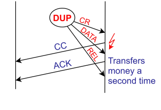 <p>The receiver cannot distinguish real data from duplicates โ may re-execute a transaction (e.g., double bank transfer).</p>