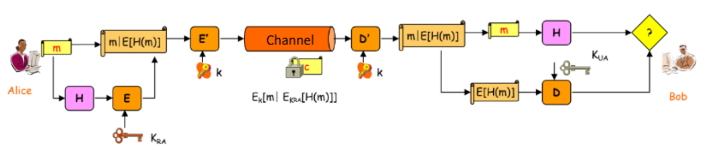 <p>Applications of One-Way Hashing Functions</p>
