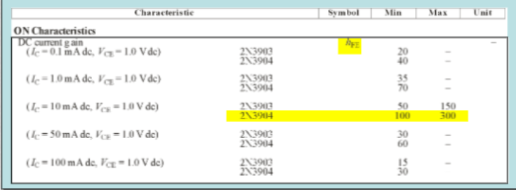 <p>a range of β‘s on the data sheet from 100 to 300 for I<sub>C </sub>and the electrical characteristic β<sub>DC</sub>, which is given as h<sub>FE</sub></p>