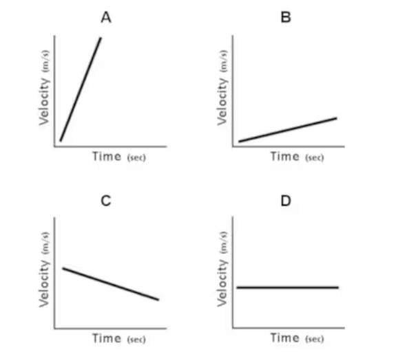<p><strong>Which graph represents the greatest acceleration?</strong></p>