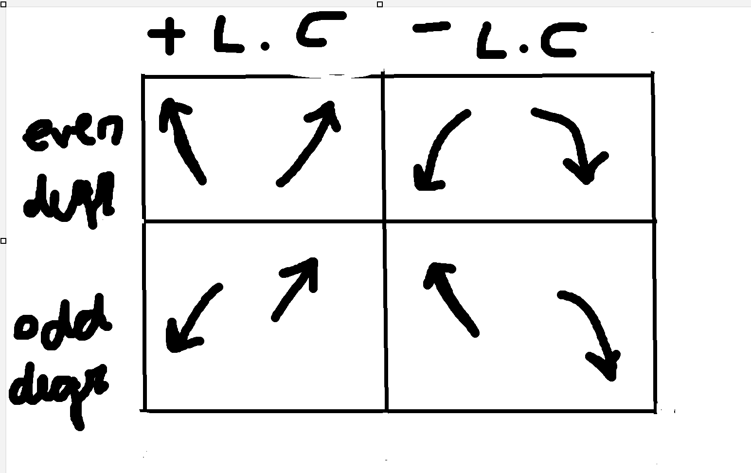 <p>lim f(x) = L</p><p>x→ c</p><p>x approaches vertical asymptotes</p><p>f(x) approaches horizontal asymptotes</p>