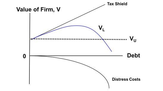 <p>graphically shows how debt is beneficial up to a point</p><ul><li><p>tied to trade off theory</p></li></ul><p>VL = firm value</p><p>VU = optimal amount of debt </p>