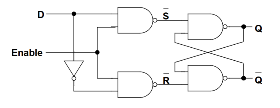 <p>Same as S’R’ latch essentially, but only driven by D (needs additional inverter) and two additional NAND gates</p>