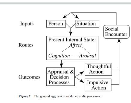 <p>personal factors interact with environment </p><p>- personal and environmental factors lead to internal events</p>