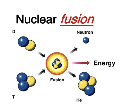 <p>Fusing protons together to make heavier elements.</p>