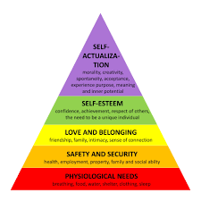 <p>Employees are motivated by fulfilling needs in stages:</p><ol><li><p>Physiological</p></li><li><p>Safety</p></li><li><p>Social</p></li><li><p>Esteem</p></li><li><p>Self-actualization</p></li></ol><p></p>