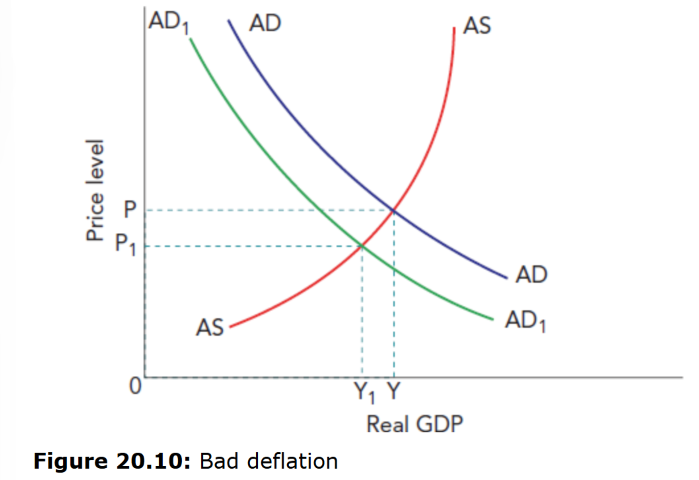 <p>Bad deflation occurs when price level is driven down by a fall in AD<br />
Output falls -> potentially rise in unemployment<br />
&nbsp;- Risk of developing into a deflationary spiral<br />
&nbsp;- Consumers may delay their purchases, expecting prices to fall further in the future</p>