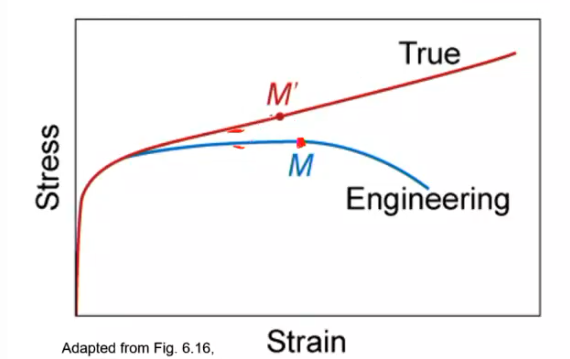 <ul><li><p>Before necking - curves are close</p></li><li><p>after necking - engineering curve drops, true curve increases</p></li></ul><p></p>