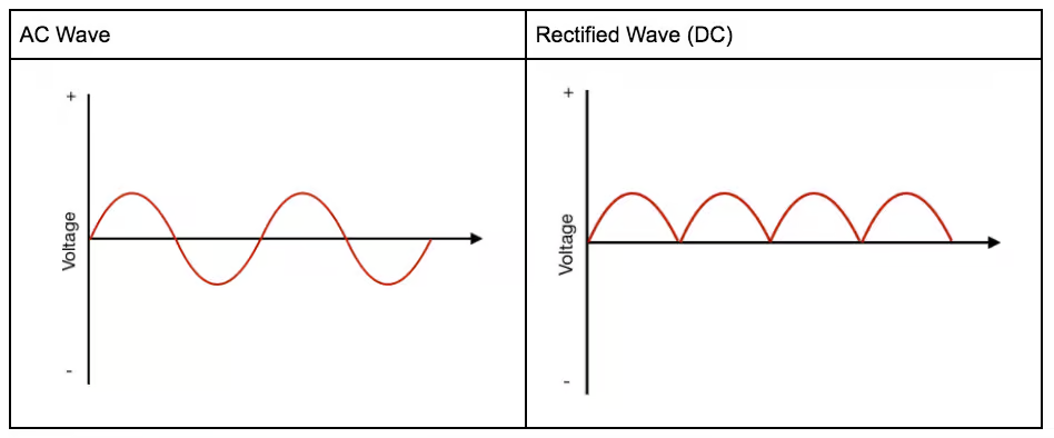 <p>alternating current (AC): reversing polarity, electrons move in both directions (that allow transformers to work)</p><p>direct current (DC): one polarity, electrons travel in one direction</p>