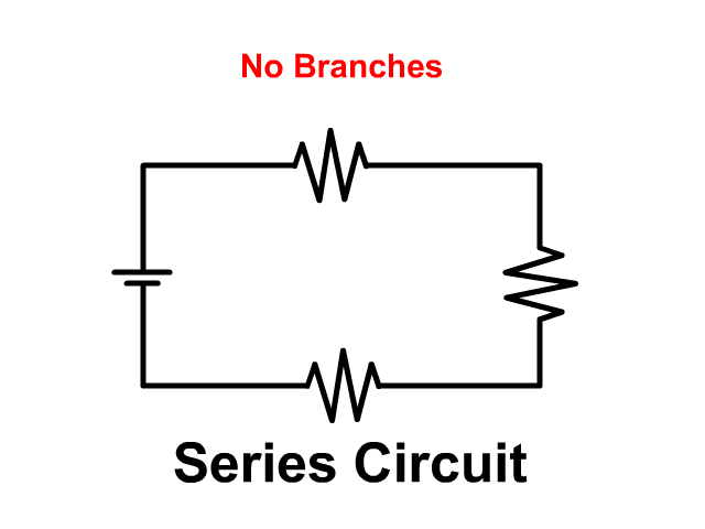 <p>one device is connected after another in a simple loop </p><ul><li><p>current only has one path to take </p></li><li><p>voltage is DIFFERENT (add up voltage of each resistor to get total) </p></li><li><p>current is the SAME </p></li><li><p>the total resistance = just add up the separate resistances </p></li></ul><p></p>