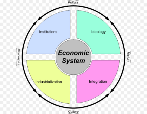 <p>a particular set of insitutiona arrangements and a coordinating mechanism for solving the <em>economizing problem</em></p><p>a method of organizing the economy, of which the <em>market system and the command system</em> are the 2 general types</p><ul><li><p>markets</p></li><li><p>market system</p></li></ul><p></p>
