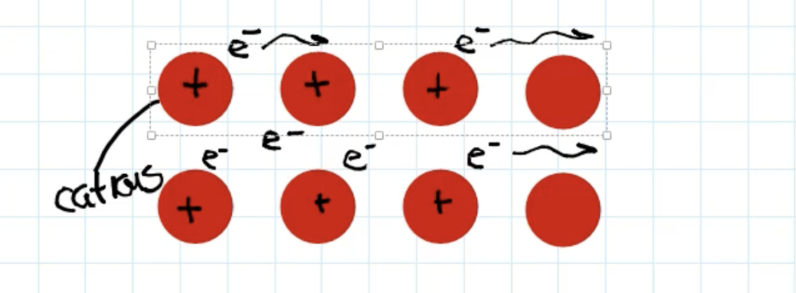 <p>Due to their form - a cation lattice arranged with a sea of delocalized electrons - when force is applied, the layers of cations can slide over one another without breaking the metallic bonds/distorting them as the e- are free to move as well , there will still be an attraction. </p>
