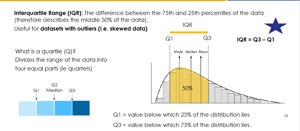 <p>IQR:</p><p>The difference between the 75th percentile and the 25th percentile.</p><p>.</p><p>Formula:</p><p>IQR = Q3 − Q1</p><p>It describes the spread of the middle 50% of the data and is especially useful for skewed datasets with outliers.</p>