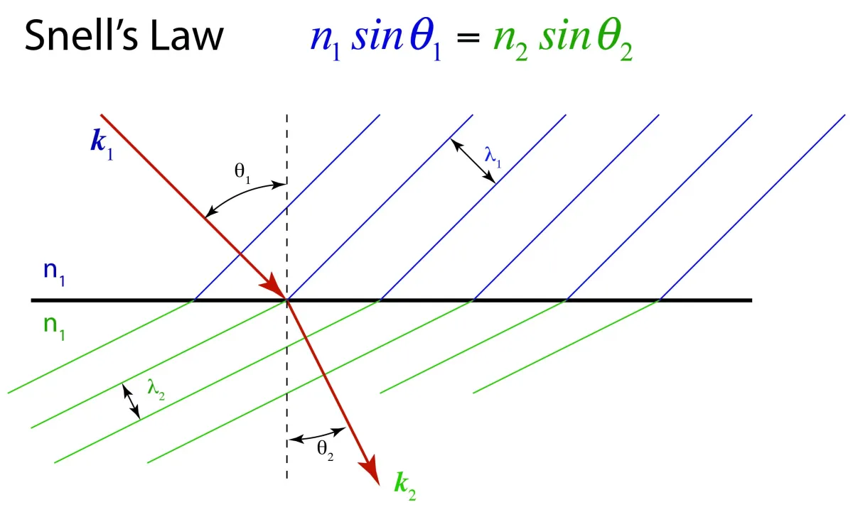 <p>Refraction occurs when light enters a <strong>new medium,</strong> causing its path to be <strong><u>bent</u></strong> as a result of the <strong>change in speed</strong>.</p>
