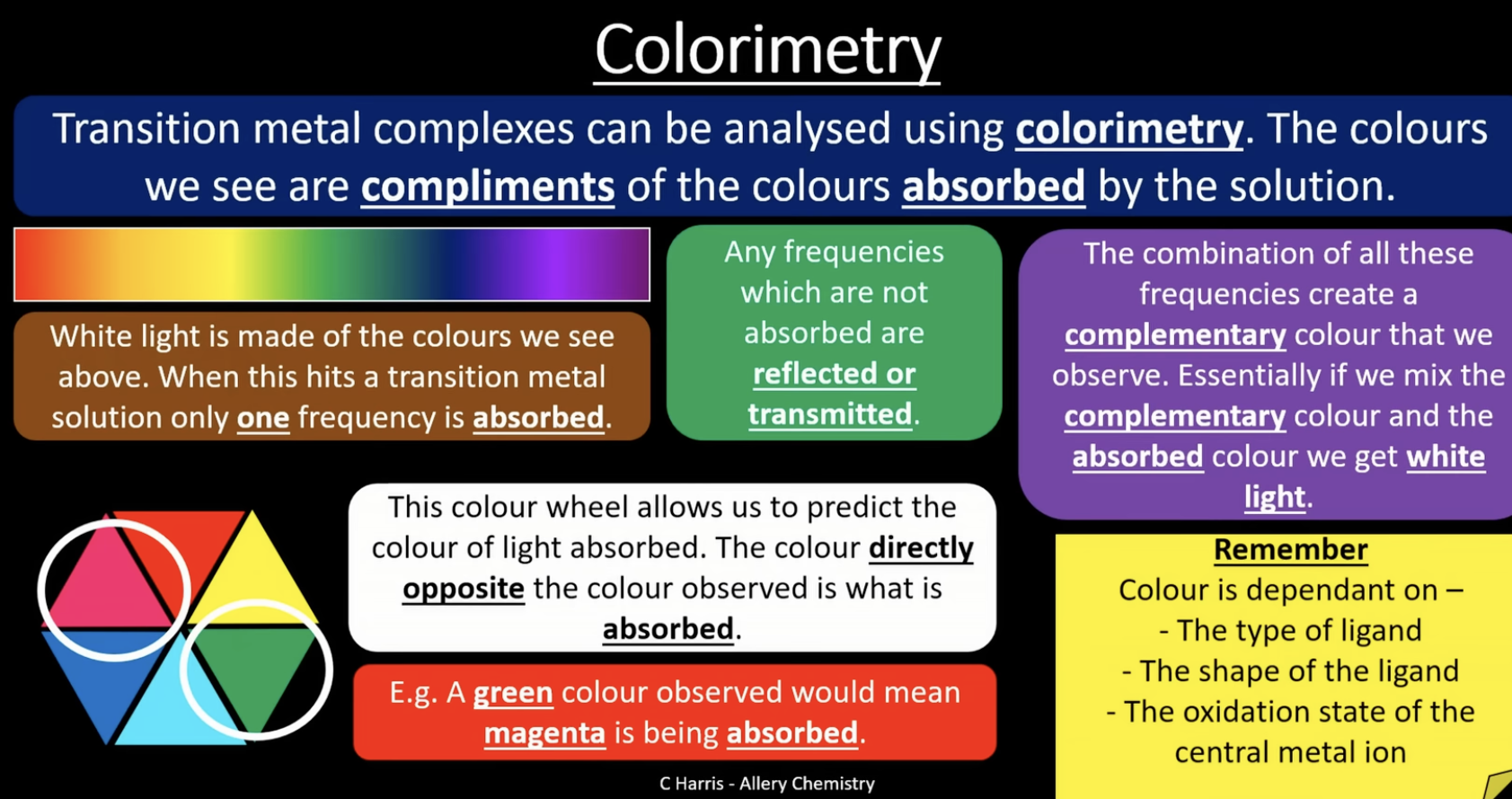 <p>monochromatic light = <span>light of a single wavelength/ frequency, so one colour of light only </span></p><p>the calorimeter must be set to zero. to do this we measure the absorbance of a blank sample, normally the solvent you are using to dissolve your transition metal ion (water).  white light is filtered into a narrow range of frequencies to produce monochromatic light (single colour). the sample is held in a vessel called a cuvette. the monochromatic light passes through the sample and some the light is absorbed.  light not absorbed travels to the detector. the detector will measure the level of absorbance by comparing it to absorbance in the blank sample </p><p>more concentrated sample = more light absorbed = darker colour</p>