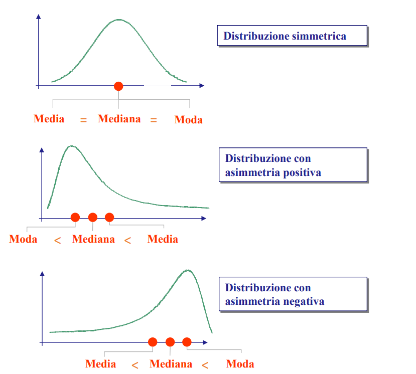 <p>Conincidono per la distribuzione simmetrica ma non asimmetrica</p>