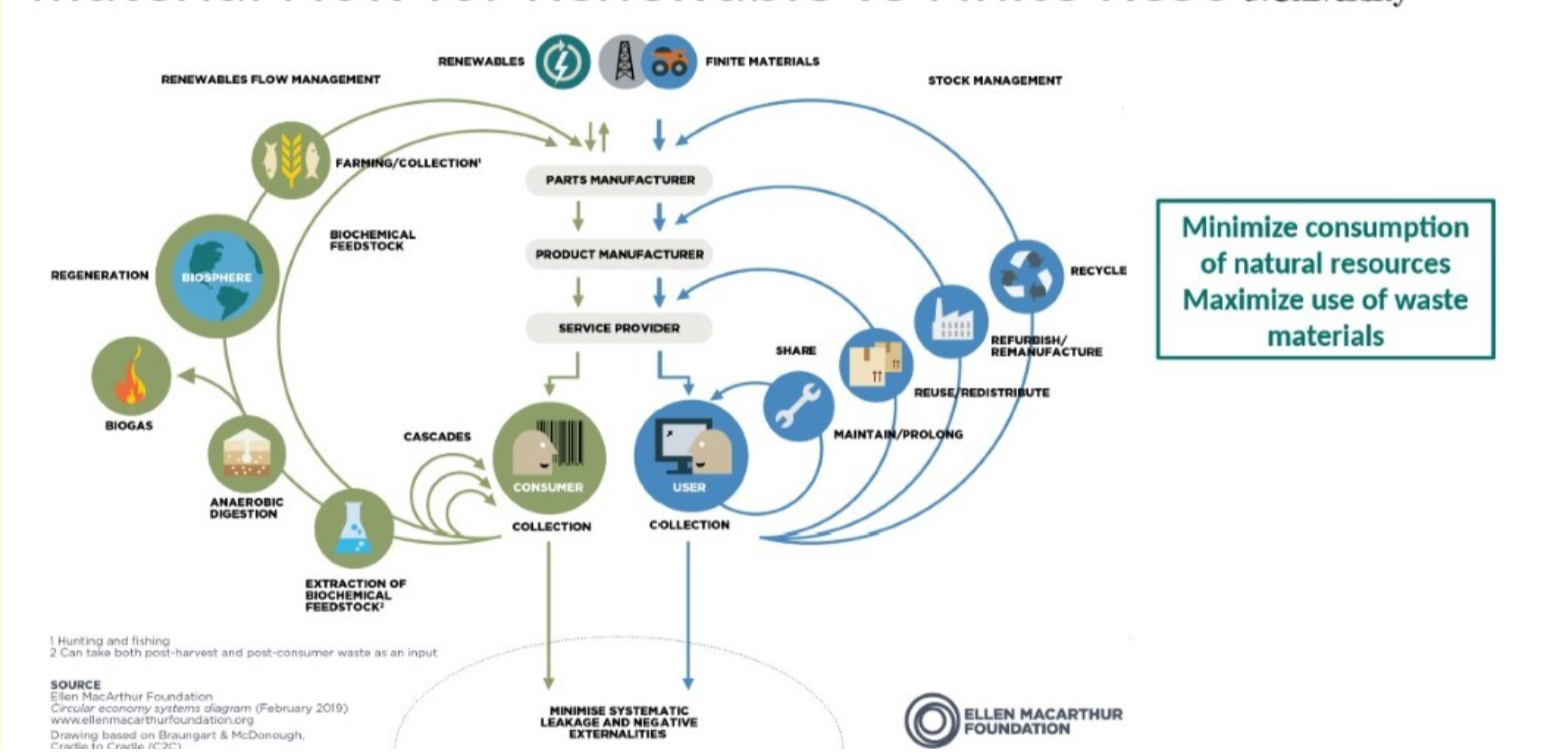 <ul><li><p>lots of opportunity for material to be recovered</p></li><li><p>finite resources: currently not designed to be repaired</p></li></ul><p></p>
