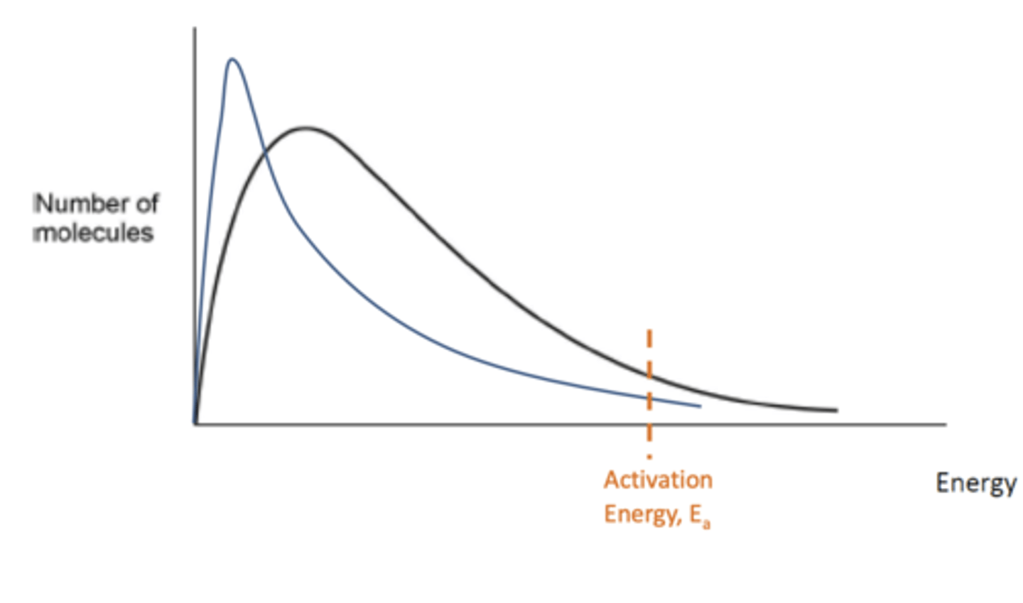 <p>- Many fewer particles have energy greater than or equal to Ea.</p><p>- The rate of reaction is slower because there are fewer successful collisions in a given time</p>