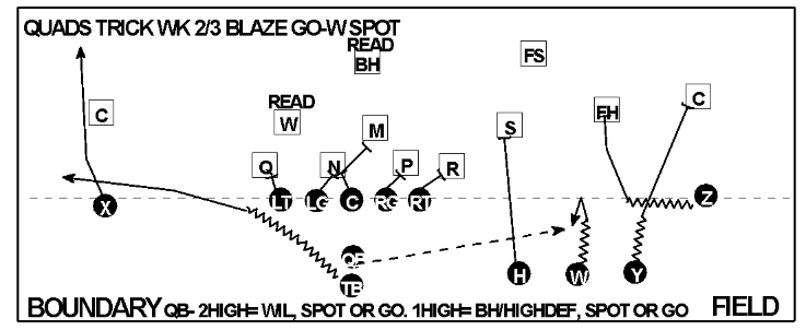 <p>Blaze means you leave the backside linebacker, backside tackle back on end</p>