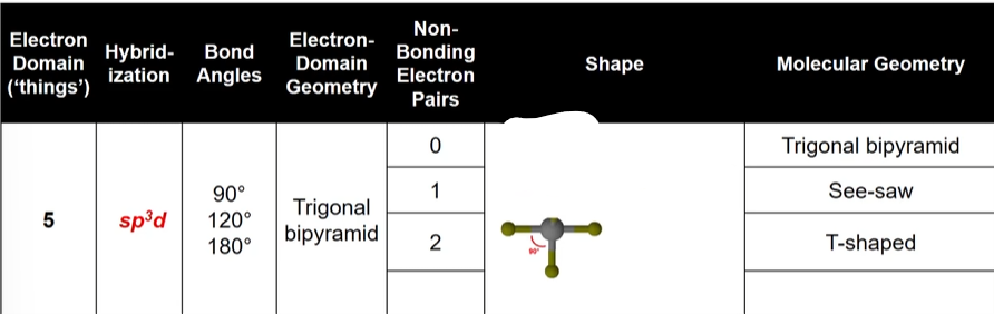 <p>Hybridization: <strong>sp<sup>3</sup>d </strong></p><p><strong>180 degree angle </strong></p><p><strong>90 degree angle </strong></p><p><strong>T shaped</strong></p>