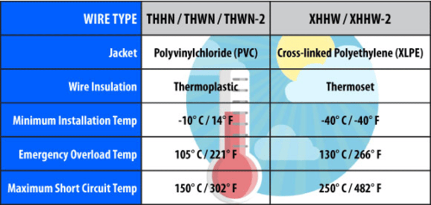 <p>b. Cross-Linked High Heat Water Resistant Insulated Wire</p>