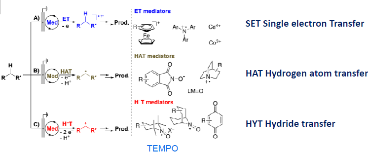 <p>Target product is generated with an electron transfer via mediator</p><ul><li><p>in addtion to SET, the mediator allows to switch to other electron transfer technologies</p><ul><li><p>SET</p></li><li><p>HAT</p></li><li><p>HYT (hydride transfer</p></li></ul></li><li><p>so electrochemistry is not a sole electron transfer technology</p></li></ul><p></p>