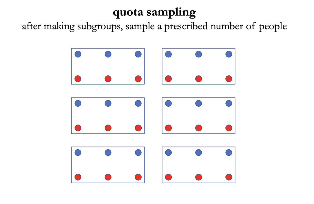 <p>after making subgroups, sample a prescribed number of ppl</p>