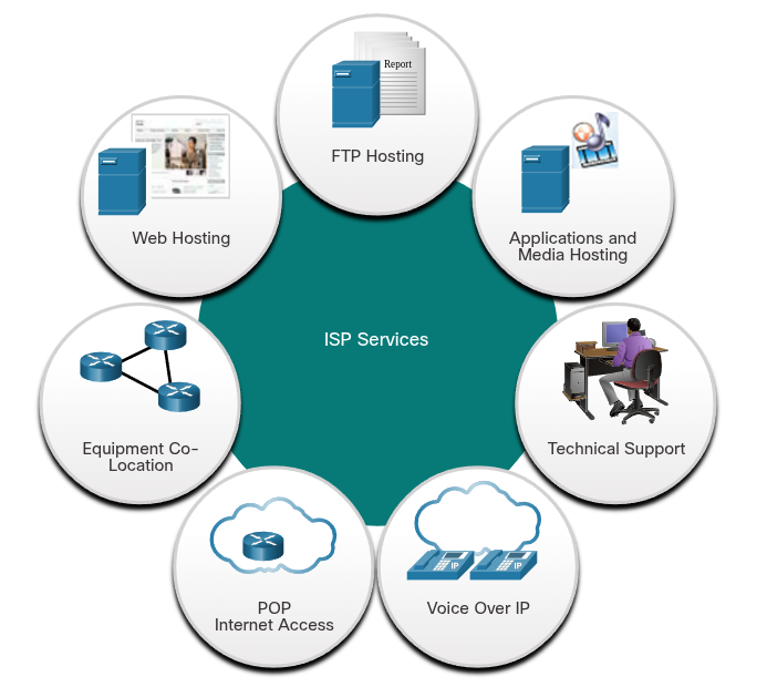 <p>A provider that supplies the connection link between a local network (e.g., home/business) and the global internet. ISPs connect to each other in a hierarchical structure, ensuring that internet traffic generally takes the shortest path from source to destination.</p>