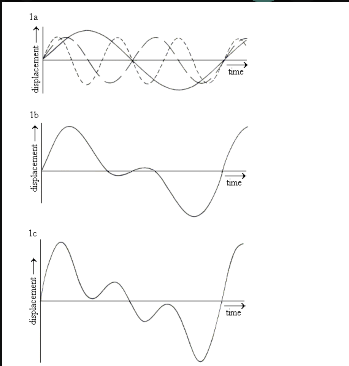 <p>Which of the waveforms shown in Figure 1 has the shortest period?</p>