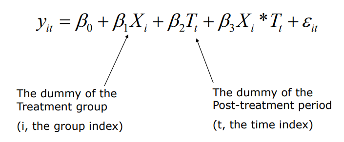 <p>two dimensions </p><ul><li><p>group dimension : two groups (control and treatment) </p></li><li><p>time dimension : two periods (pre and post treatment period) </p></li></ul><p>→ came from john snow’s investigoation about water </p><p></p>