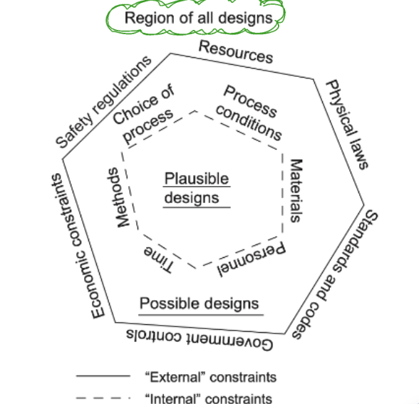 <p>chemical, thermodynamic, mechanical, economic, legal, standards/codes, ethical, social (work outside in)</p>