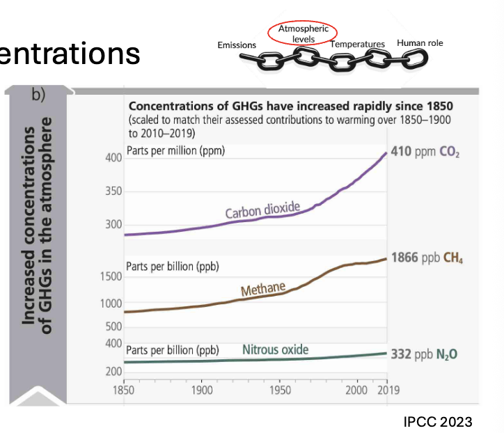 <p><span style="color: rgb(251, 249, 249);">Climate change Atmospheric concentrations</span></p><ul><li><p><span style="color: rgb(251, 249, 249);">Emissions have led to increases in the atmospheric concentrations of several GHGs including the three major well- mixed GHGs CO2, CH4 and N2O</span></p></li><li><p><span style="color: rgb(251, 249, 249);">Concentrations of CH4 and N2O have increased to levels<br>unprecedented in at least 800,000 years</span></p></li><li><p><span style="color: rgb(251, 249, 249);">Current CO2 concentrations are higher than at any time over at least the past two million years.</span></p></li></ul><p></p>