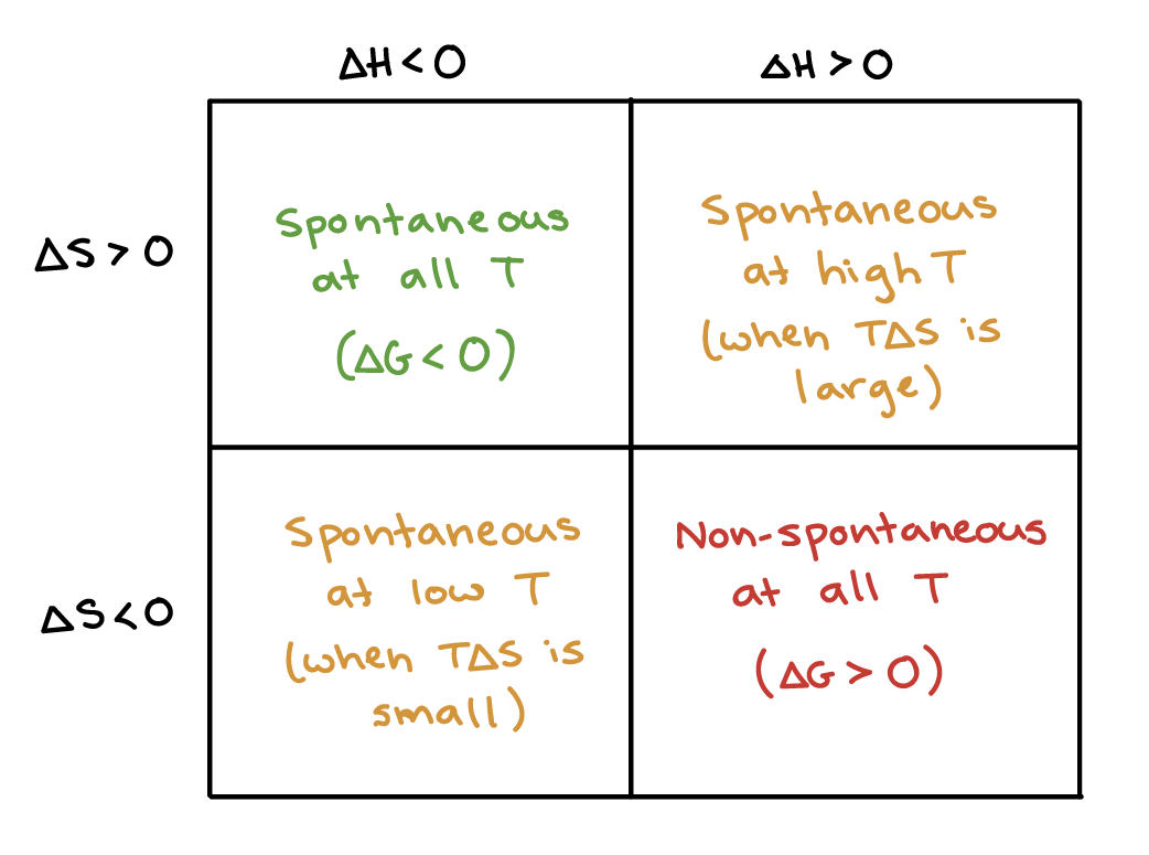 <p>Thermodynamically unfavorable at all temperatures and usually coupled </p><ul><li><p>+∆H = endothermic</p></li><li><p>-∆S = system entropy decreases</p></li></ul><p></p>