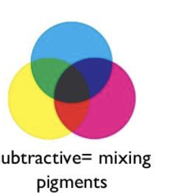 <ul><li><p>Subtractive = MIXING PIGMNETS </p></li><li><p>Subtracting light so light gets DARKER</p></li></ul><p></p>