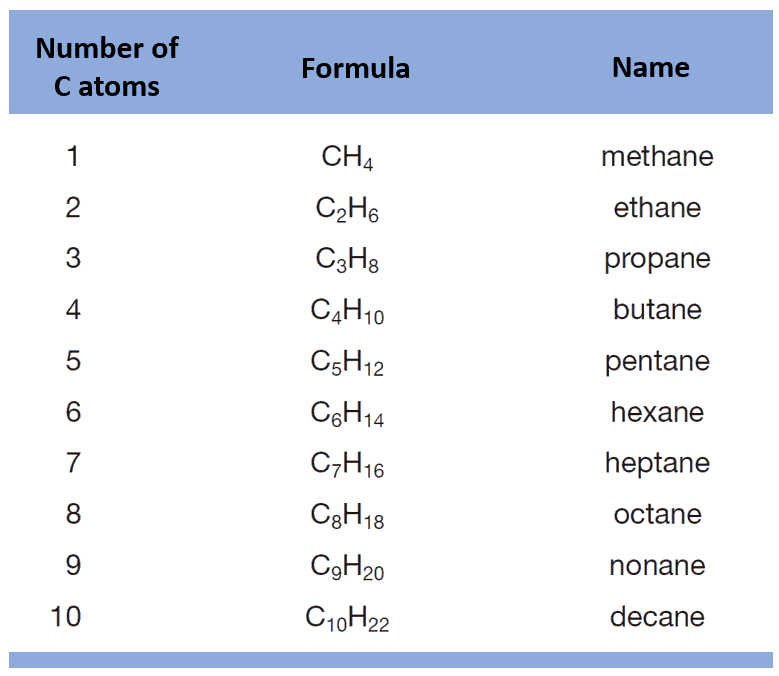 <ul><li><p>An alkane is a hydrocarbon containing only single bonds</p></li></ul><p></p>