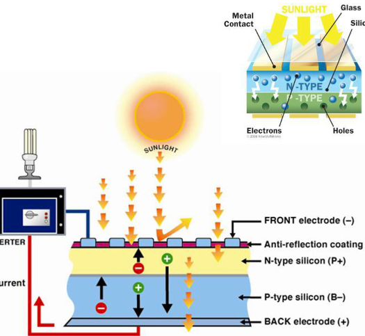 <p>sunlight hits the conductor and generates:</p><p>• N type Si: extra electrons</p><p>• P type Si: extra spaces (holes) to receive electrons</p>