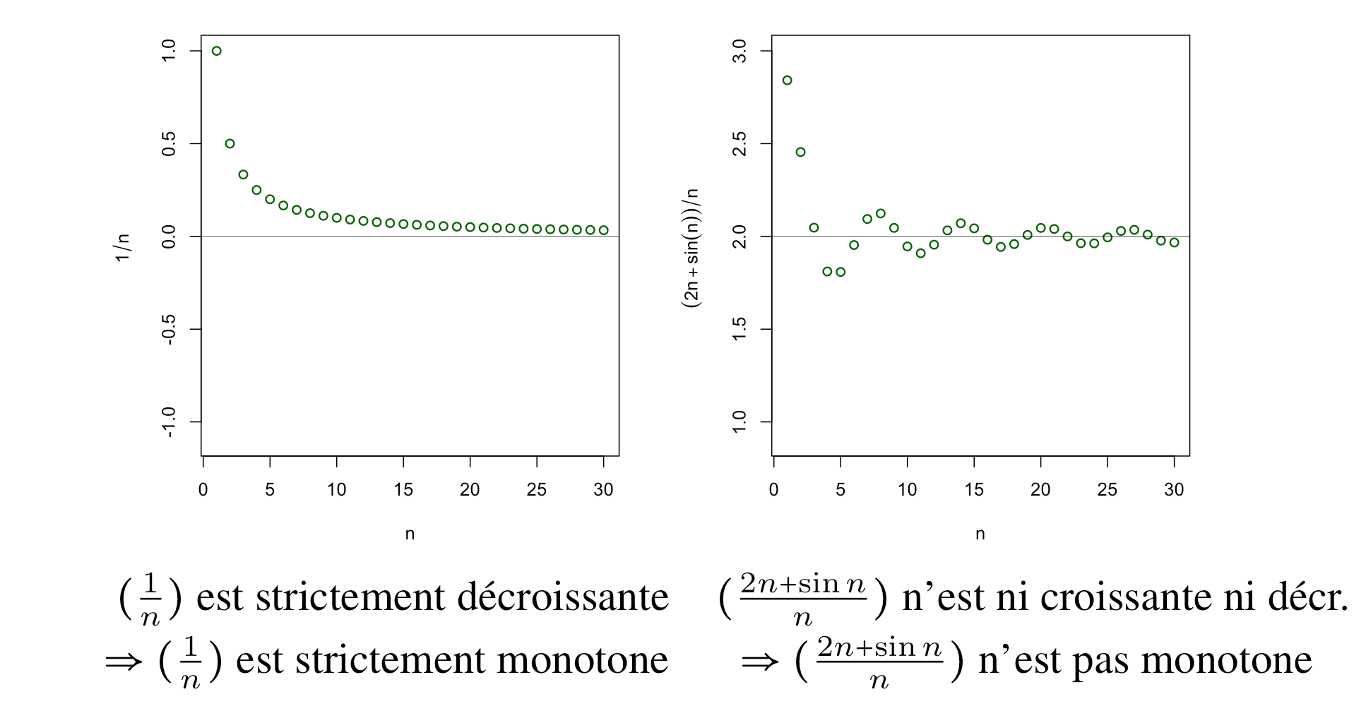 <p>La suite $$(u_n)$$ est monotone lorsqu'elle est croissante ou décroissante :</p><p>$$(u_n)\text{ est monotone} \Longleftrightarrow (u_n)\text{ est croissante ou décroissante}.$$ </p><p>Elle est strictement monotone lorsqu'elle est strictement croissante</p><p>ou strictement décroissante :</p><p>$$(u_n)\text{ est strictement monotone} \Longleftrightarrow (u_n)\text{ est strictement croissante ou strictement décroissante}.$$ </p>