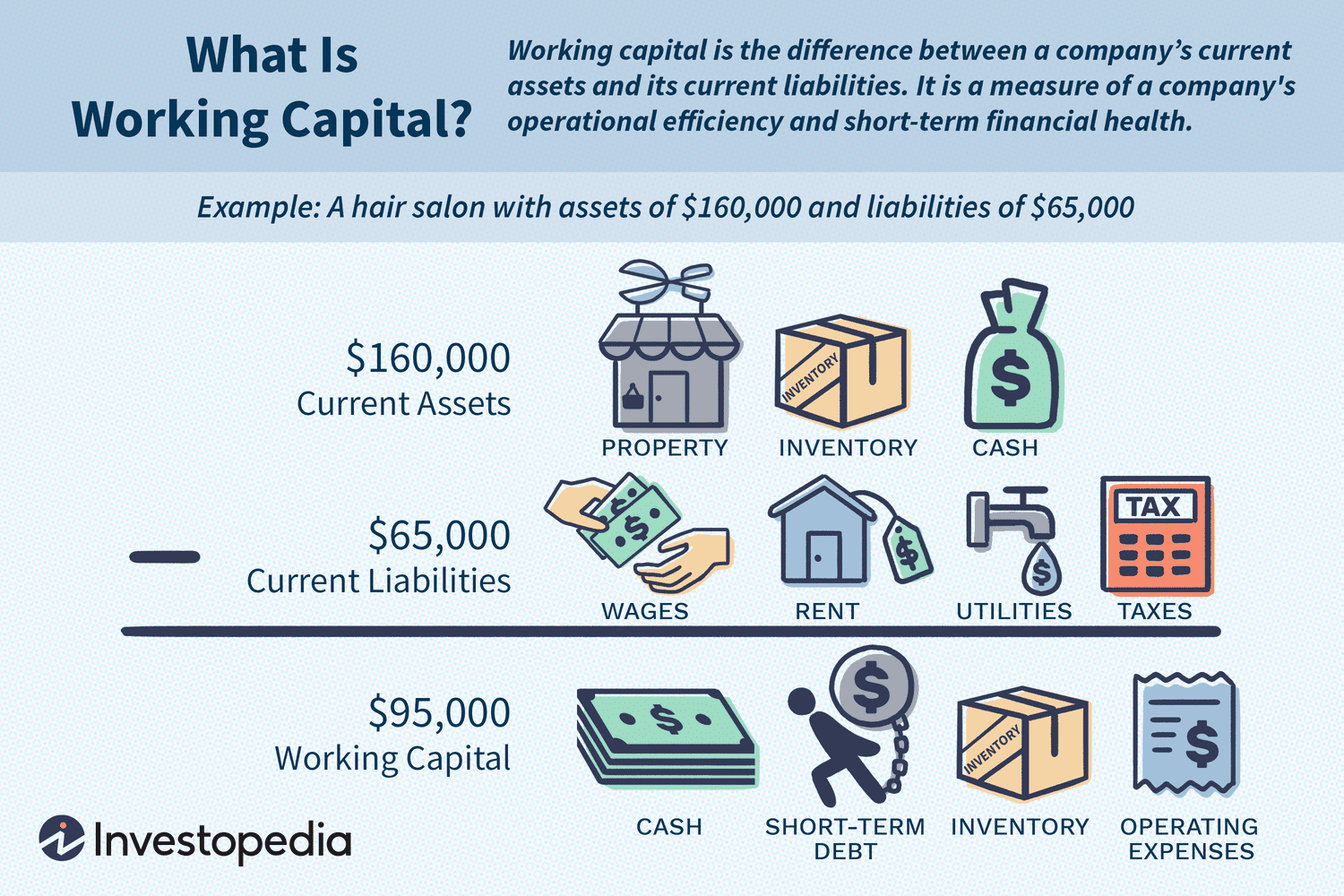 <p>current assets - current liabilities</p>