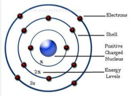 <ul><li><p>built onto the concept that the mass is mostly in the nucleus</p></li><li><p>theorised that <strong>elecrons orbit the nucleus, </strong>and are a <strong>fixed distance from the nucleus (shells)</strong></p></li><li><p>contrast to rutherford`s theory which was that electrons were spread in a “general cloud” around the nucleus</p></li></ul><p></p>