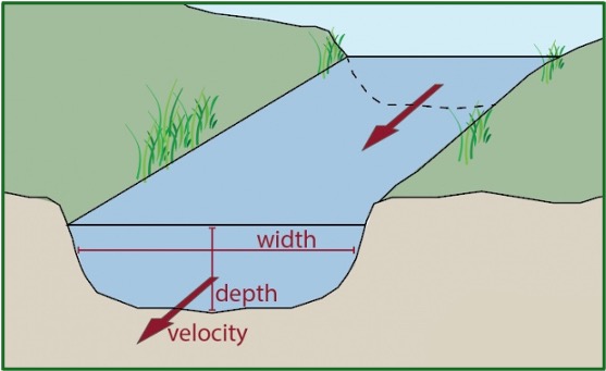 <p>the rate of flow of a river at a particular point in time. Is is expressed in m³/s where: </p><p>Q = WDV where: </p><p>Q = discharge </p><p>W = width </p><p>D = depth </p><p>V = velocity </p>