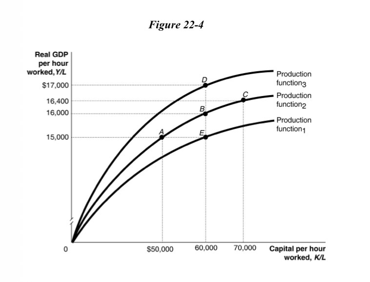 <p>The decline in the slope from A to B to C is due to the effect of</p>