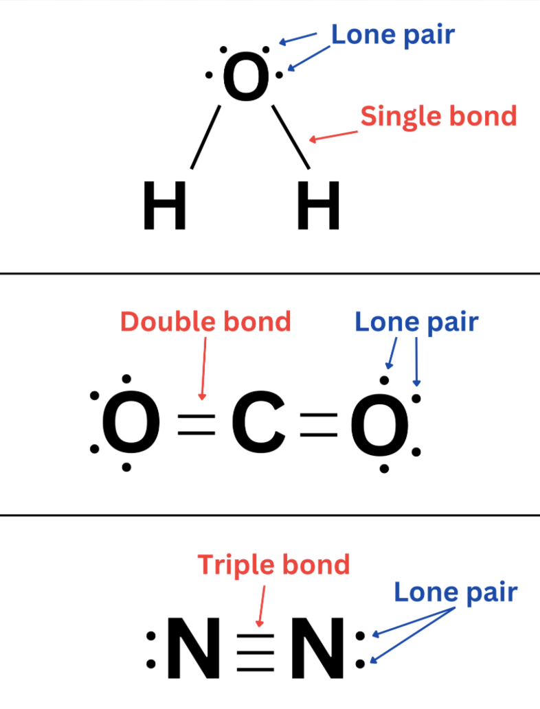 <ol><li><p>A single covalent bond forms when two atoms share one pair of electrons (2 electrons total). Sharing allows the atoms to achieve a more stable outer electron shell. For most atoms, this means an acted (8 electrons) hydrogen and other very small first-shell cases, such as helium, follow the duet rule (2 electrons). For example, H2 forms when two hydrogen atoms share on pair of electrons.</p></li><li><p>Double and Triple Covalent bonds: A double bond forms when two atoms share two pairs of electrons (4 electrons total), while a triple bond forms when they shared three parishes (6 electrons total). These bonds involve more shared electron Paris than a single bond. For example O2 has a double bond and N2 has a triple bond</p><ol><li><p>The nonmetal atoms that can form multiple bonds:</p><ol><li><p>Oxygen (o) form double bonds because it has six valence electrons and need two more to complete its octet </p></li><li><p>Carbon <span data-name="copyright" data-type="emoji">©</span> forms double and tripe bonds because it has four valence electrons</p></li><li><p>Nitrogen (N) forms triple bonds because it has five valence electrons and need three more </p></li><li><p>Sulfur (S) and Phosphorus (P) can also participate in multiple bonding arrangements in various molecules.</p></li></ol></li></ol></li><li><p>Bonding pairs are electron pairs shared between two atoms to form a covalent bond. Lone pairs are electron pairs that belong to one atom and are not shared in a bond. In a lewis structure, bonding Paris are shown between atoms, while lone pairs are show around individual atoms. Both bonding and lone-pair electrons could when checking whether an atom has a full outer shell </p></li></ol><p></p>